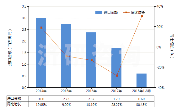 2014-2018年3月中國聚丙烯腈及變性短纖＜85%與其他纖維混紡布(HS55152900)進口總額及增速統(tǒng)計